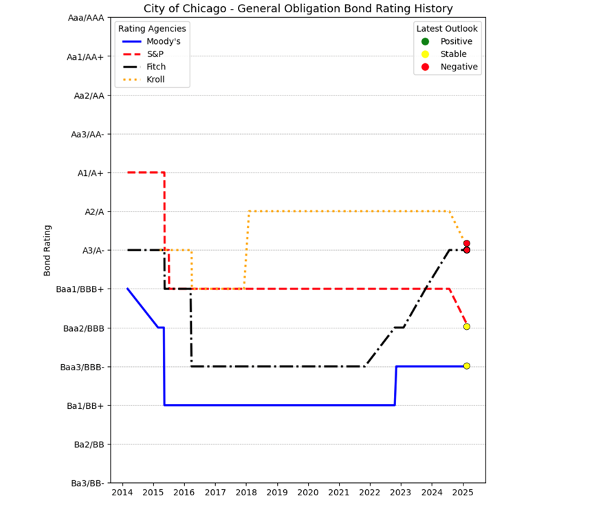 bond rating graph_May 28